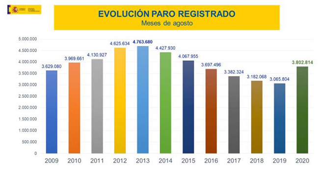 Evolución paro registrado meses de agosto