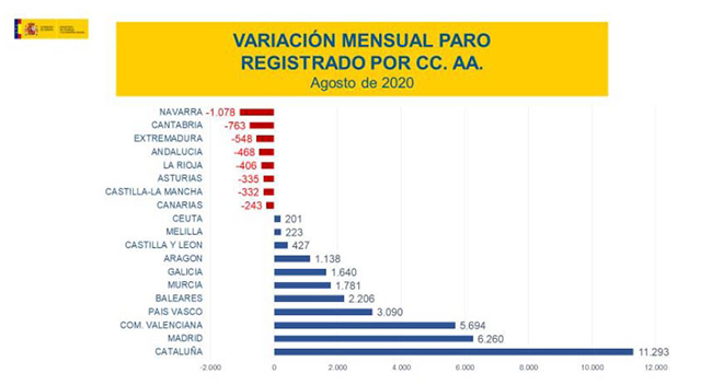 Variación mensual paro registrado por CCAA agosto de 2020