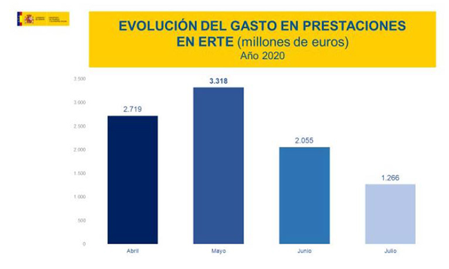 Evolución del gasto en prestaciones en ERTE año 2020