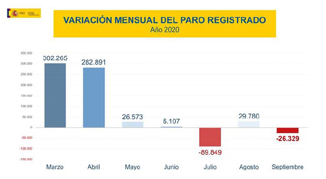 Variación mensual del paro registrado