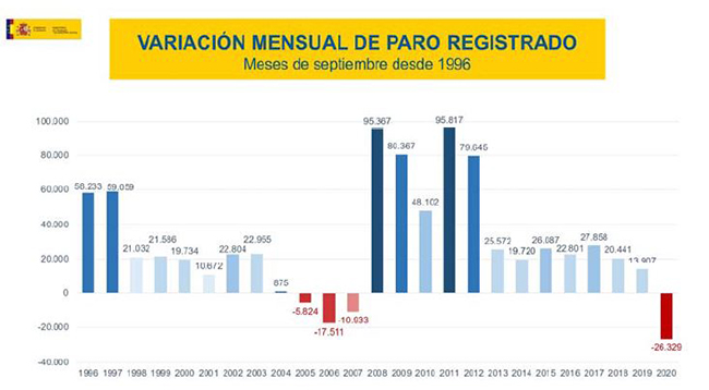 Variación mensual del paro resgistrado