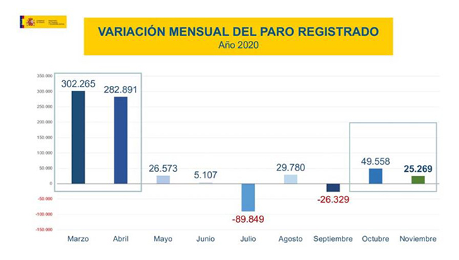 Variación mensual del paro registrado