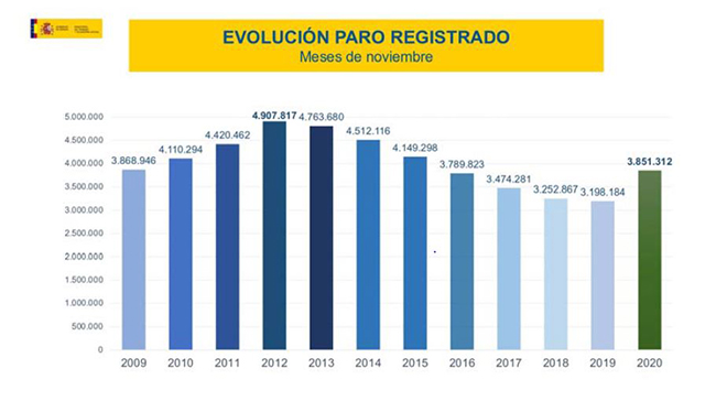 Evolución del paro registrado en los meses de noviembre