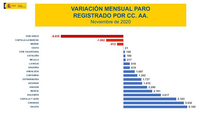 Variación mensual del paro registrado por CCAA