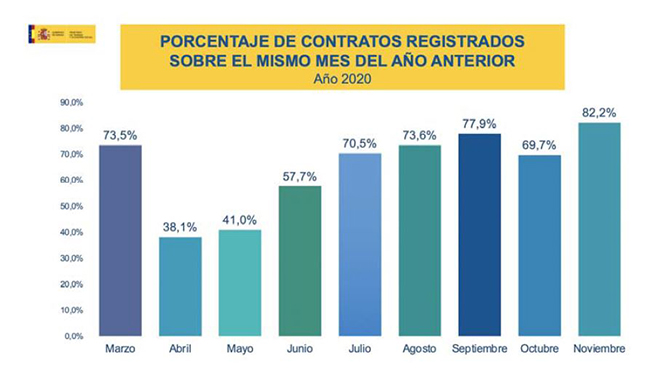 Porcentaje de contratos registrados sobre el mismo mes del año anterior