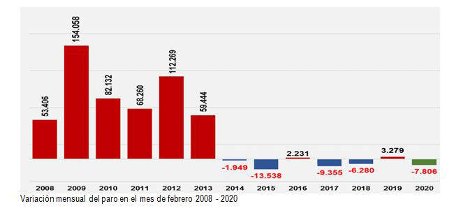 Variación mensual del paro en el mes de febrero 2008-2020