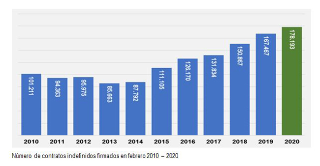 Número de contratos indefinidos firmados en febrero 2010-2020