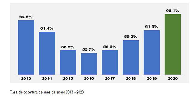 Tasa de cobertura del mes de enero 2013-2020