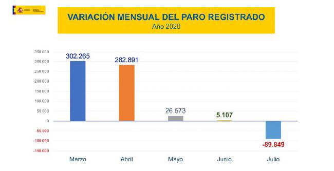 El paro registrado se redujo en 89.849 personas en el mes de julio