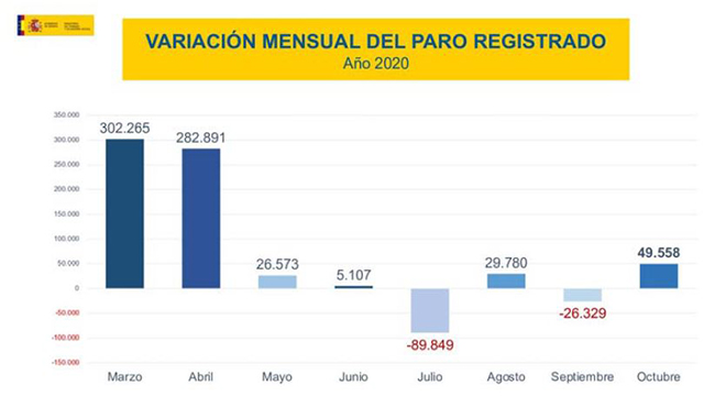 Variación mensual del paro registrado