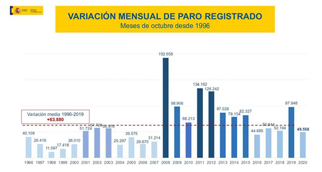 Variaci?n mensual de paro registrado en los meses de octubre