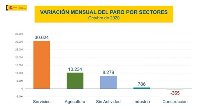 Variaci?n mensual del paro por sectores