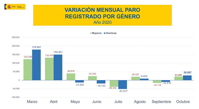 Variación mensual del paro registrado por género