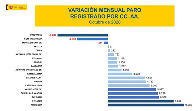 Variación mensual del paro registrado por comunidad autónoma