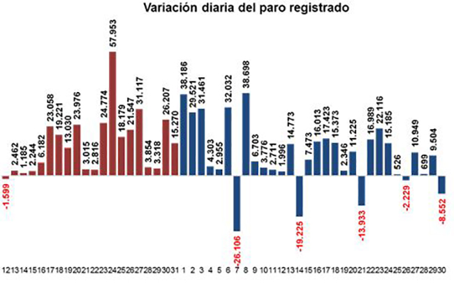 Variación diaria del paro registrado