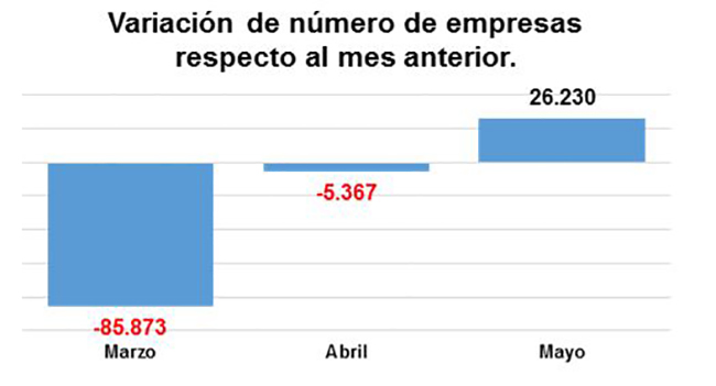 Variación de número de empresas respecto al mes anterior