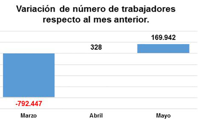 Variación de número de trabajadores respecto al mes anterior