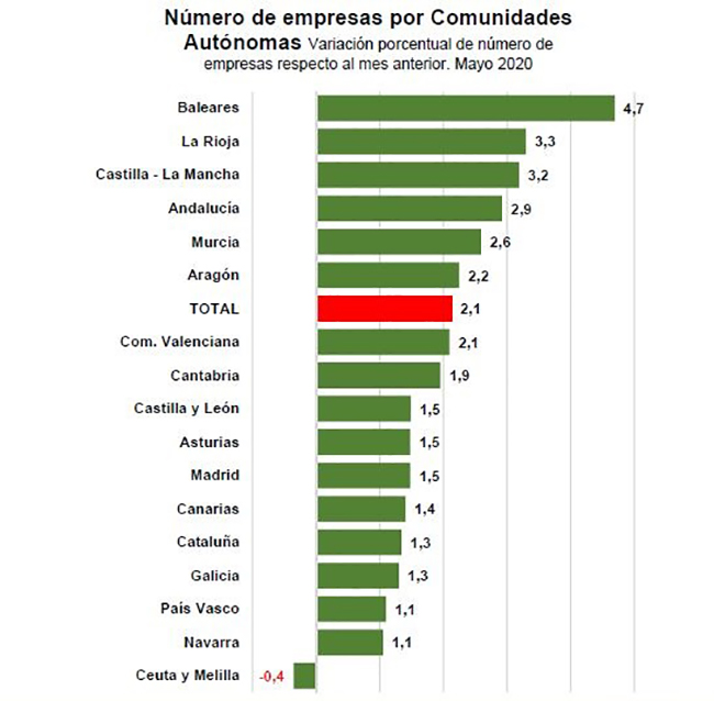 Núermo de empresasa por comunidades autónomas