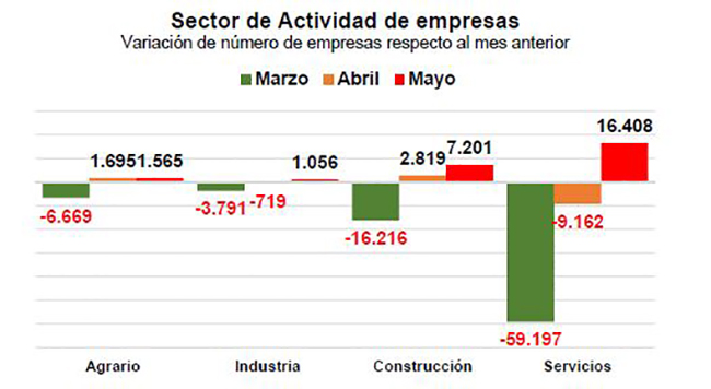 Sector de actividad de empresas