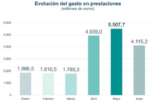 Gráfico de la evolución del gasto en prestaciones