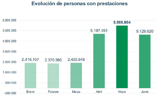 Gráfico de la evolución de personas con prestaciones