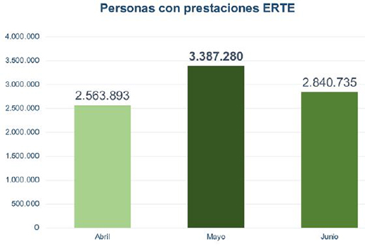 Gráfico sobre el número de personas con prestaciones ERTE