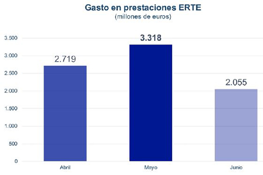 Gr?fico sobre el gasto en prestaciones ERTE