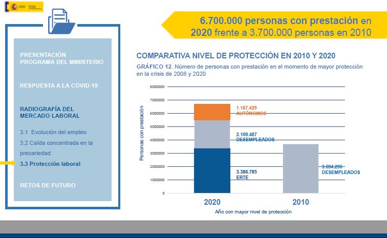 Comparativa 2010 y 2020 de personas con prestaciones