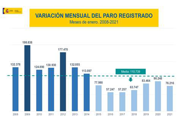 Variación mensual del paro registrado