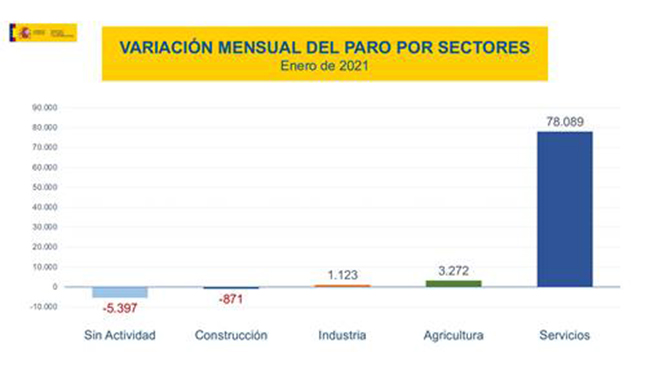 Variación mensual del paro por sectores