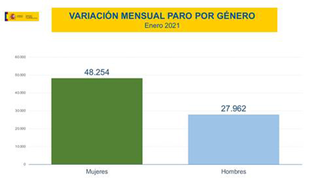 Variación mensual del paro por género