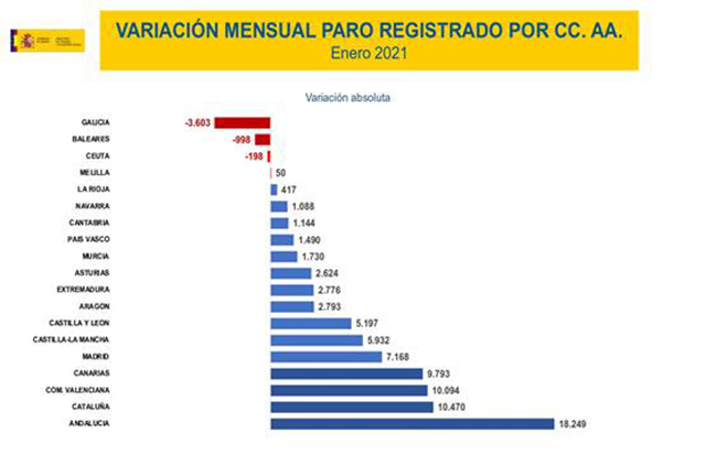 Variación mensual del paro registrado por CCAA