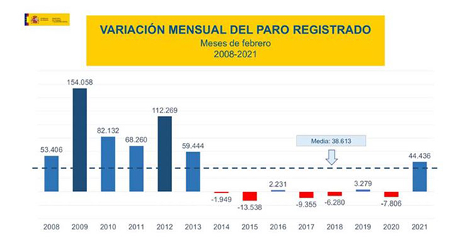 Variación mensual del paro registrado