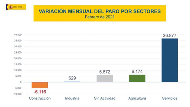 Variaci?n mensual del paro por sectores