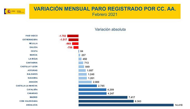 Variación mensual del paro registrado por CCAA