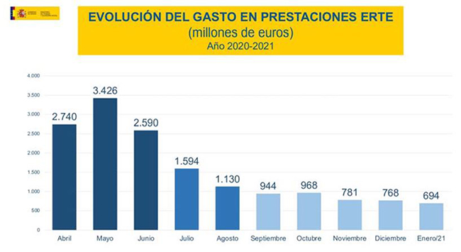 Evolución del gasto en prestaciones ERTE