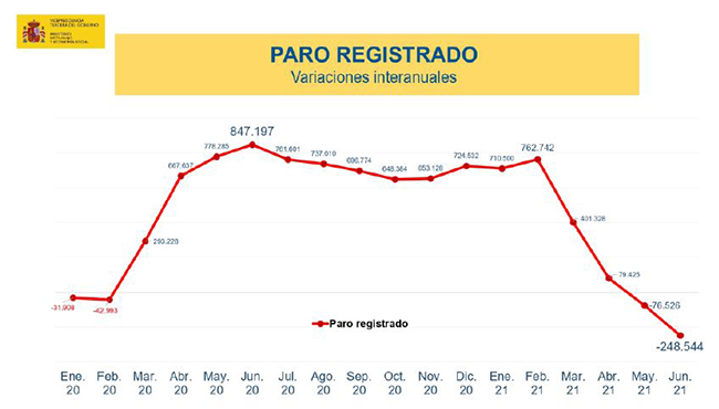 Paro registrado - variaciones interanuales