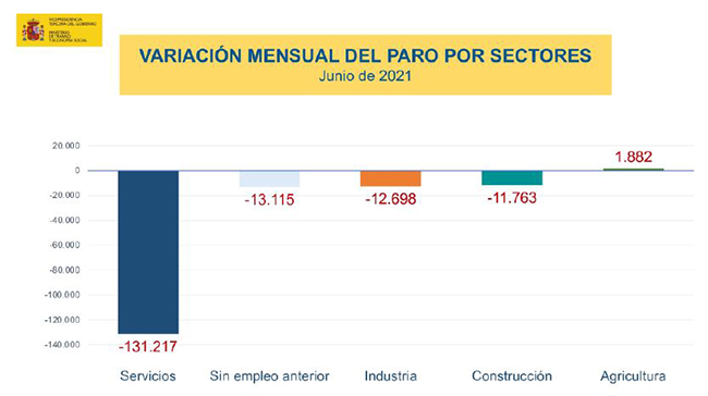 Variación mensual del paro por sectores