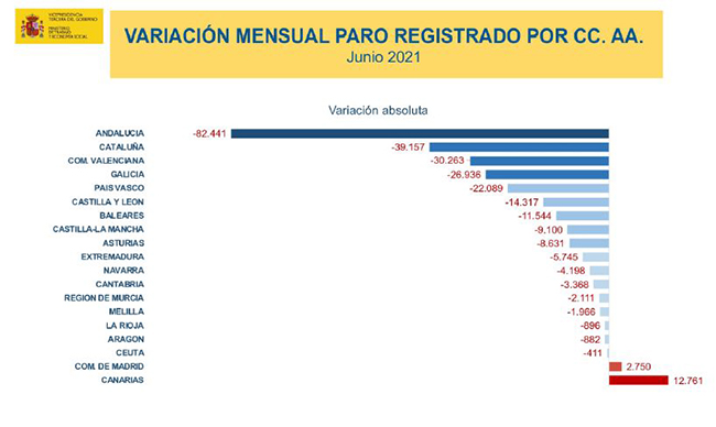 Variación mensual paro registrado por CCAA