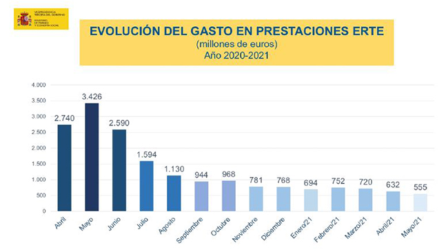 Evolución del gasto en prestaciones ERTE