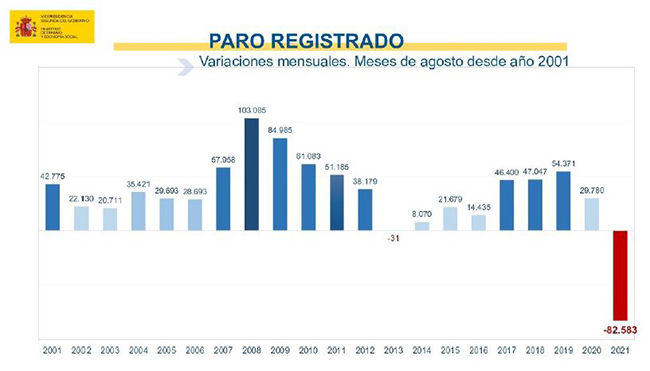 Paro registrado: variaciones mensuales