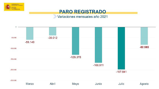 Paro registrado: variaciones mensuales año 2021