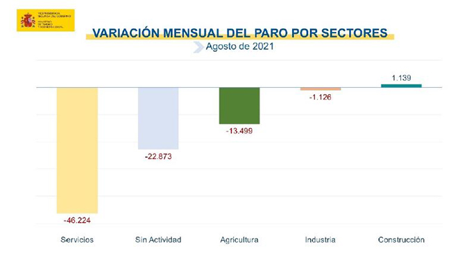 Variación mensual del paro por sectores