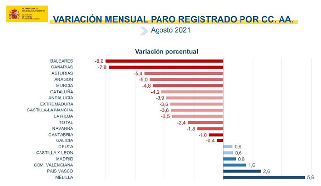 Variación mensual paro registrado por CCAA