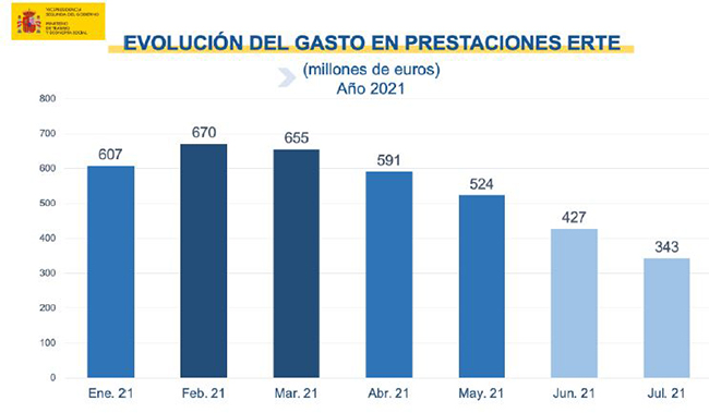 Evolución del gasto en prestaciones ERTE