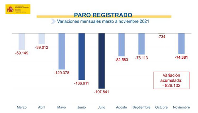 Paro registrado: variaciones mensuales marzo a noviembre 2021