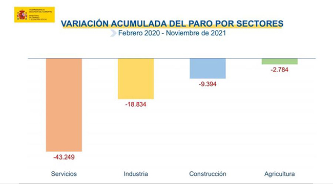 Variación acumulada del paro por sectores: febrero 2020 - noviembre 2021