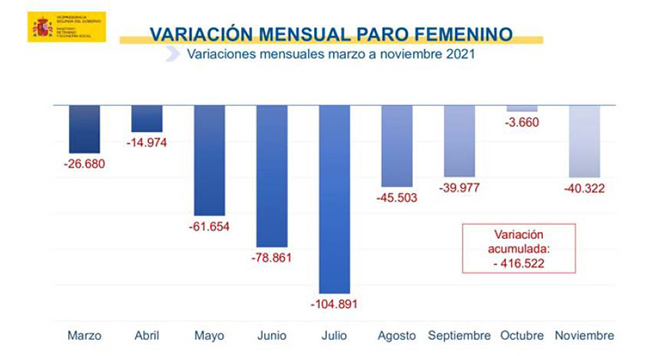Variación mensual paro femenino: variaciones mensuales marzo a noviembre 2021
