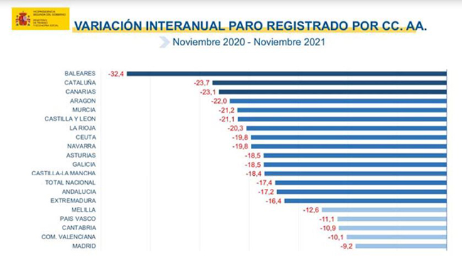 Variación interanual paro registrado por CCAA: noviembre 2020 - noviembre 2021