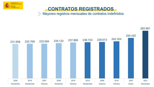 Contratos registrados: mayores registros mensuales de contratos indefinidos